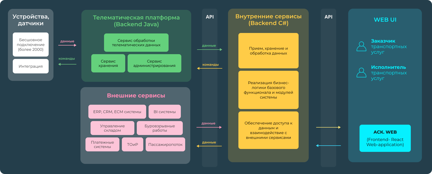 Архитектура решения
